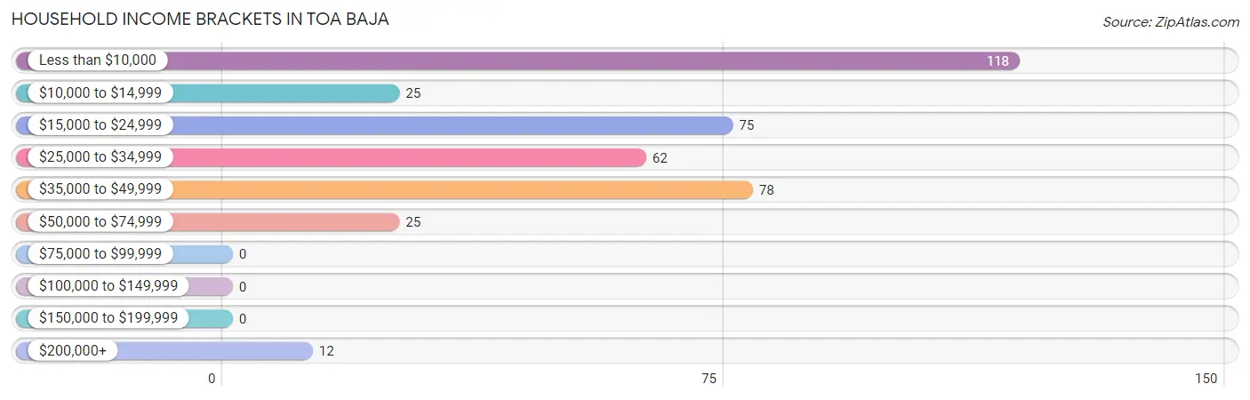 Household Income Brackets in Toa Baja