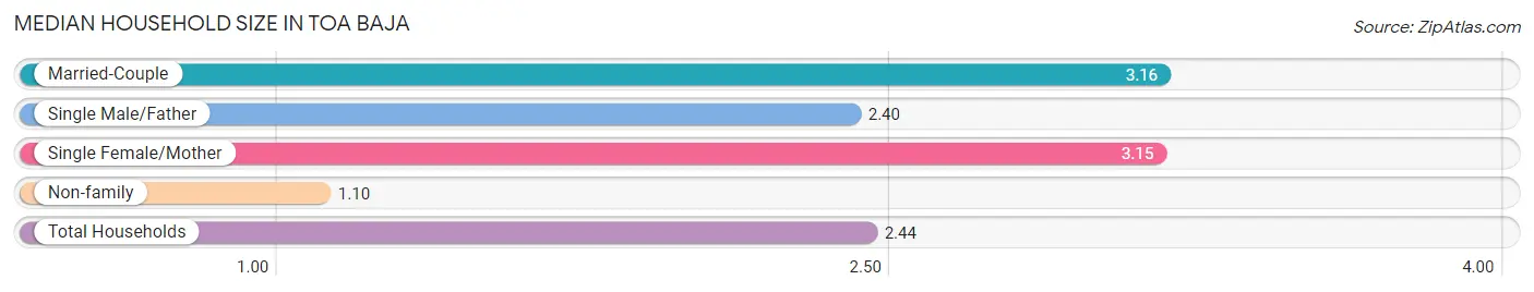 Median Household Size in Toa Baja