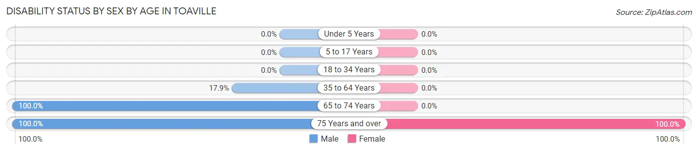 Disability Status by Sex by Age in Toaville
