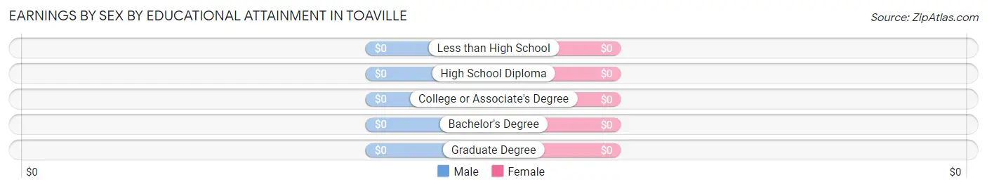 Earnings by Sex by Educational Attainment in Toaville