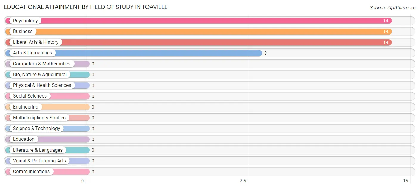 Educational Attainment by Field of Study in Toaville