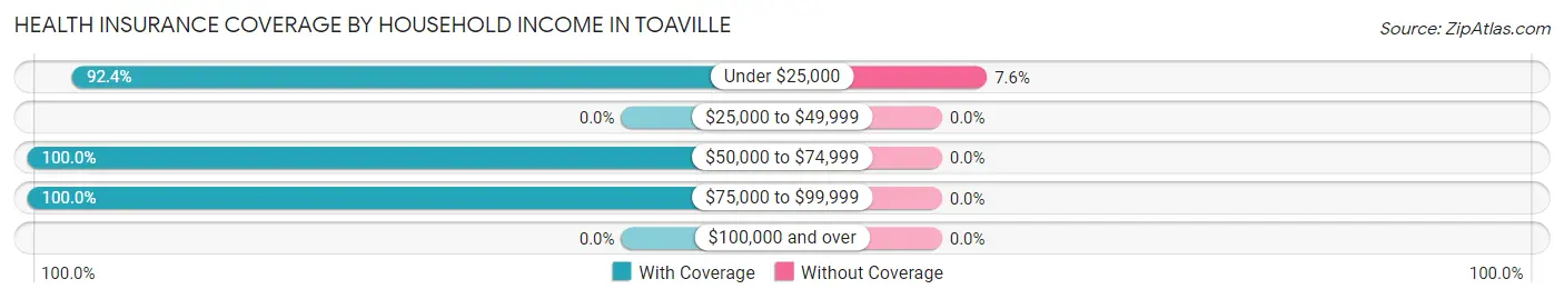 Health Insurance Coverage by Household Income in Toaville