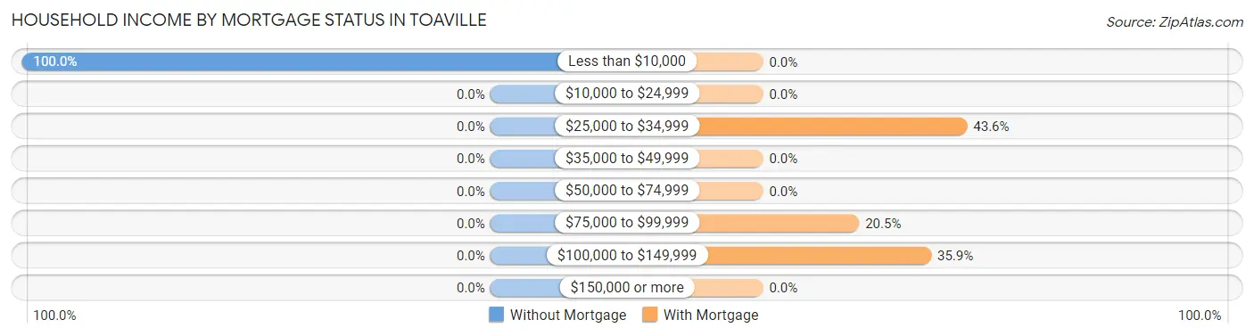 Household Income by Mortgage Status in Toaville