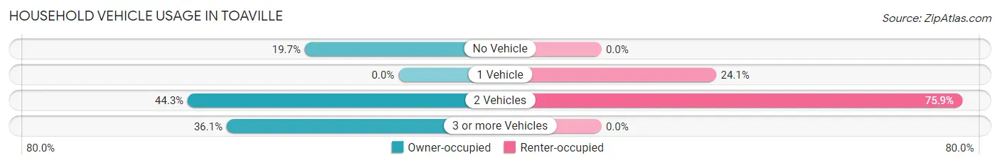 Household Vehicle Usage in Toaville