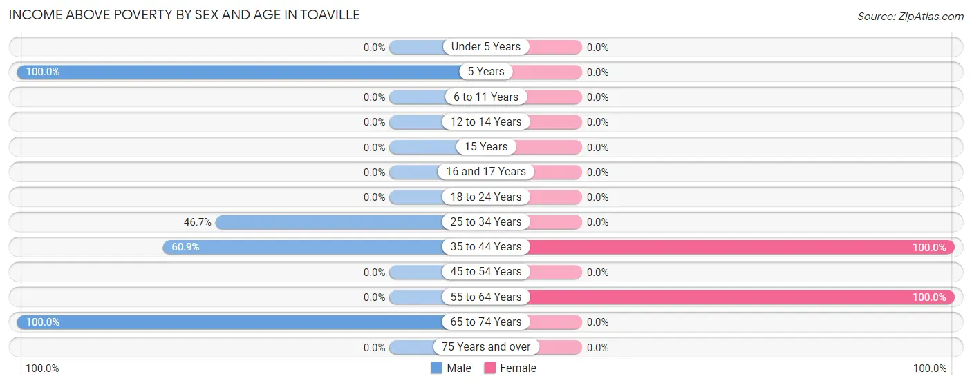 Income Above Poverty by Sex and Age in Toaville