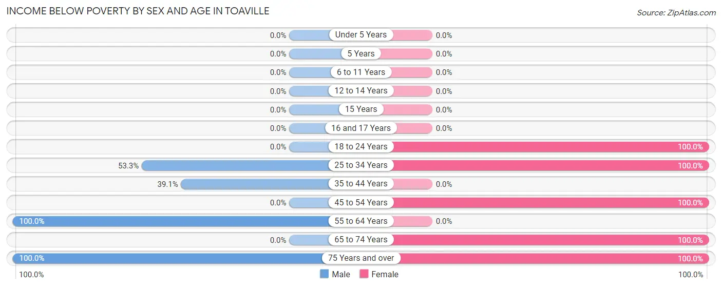 Income Below Poverty by Sex and Age in Toaville