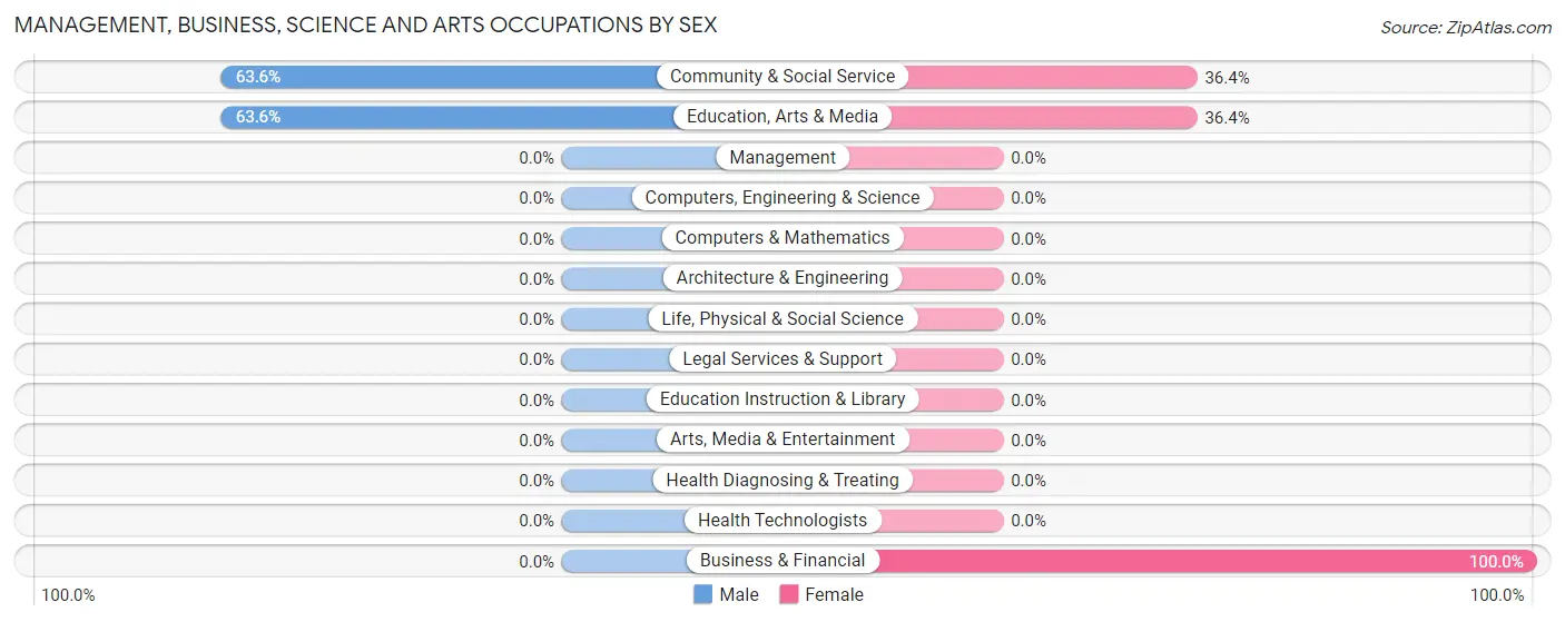 Management, Business, Science and Arts Occupations by Sex in Toaville