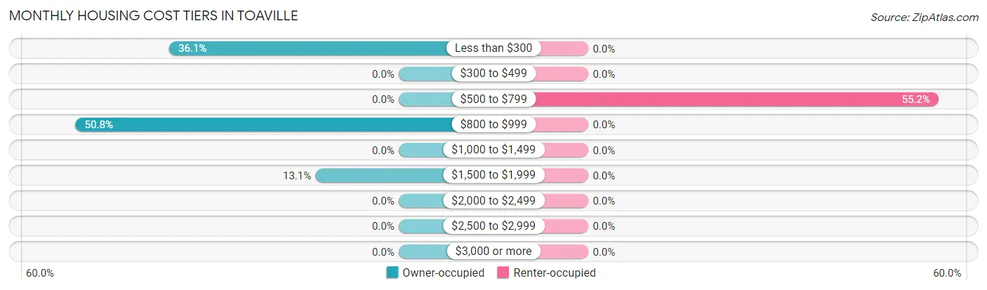 Monthly Housing Cost Tiers in Toaville
