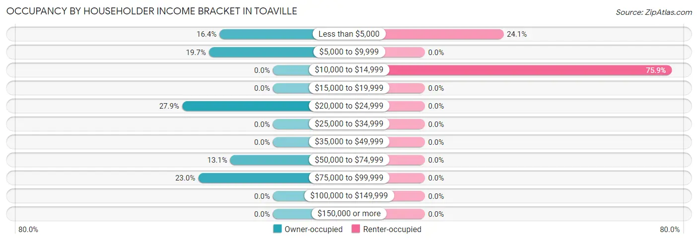 Occupancy by Householder Income Bracket in Toaville