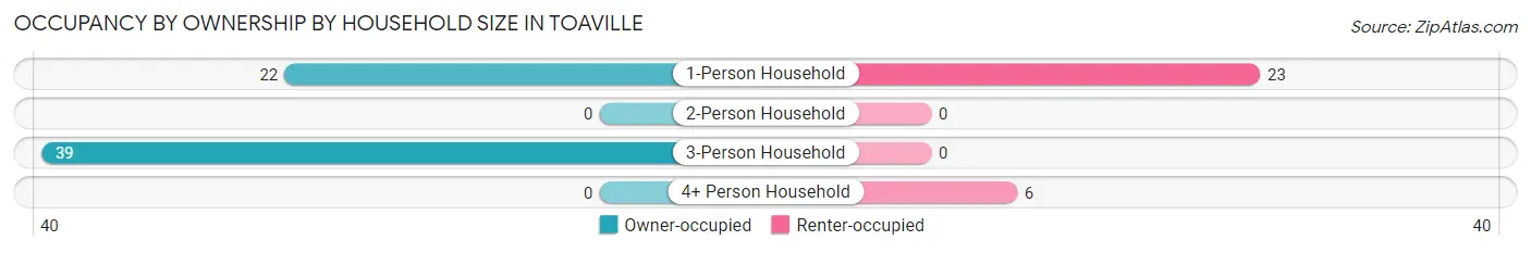 Occupancy by Ownership by Household Size in Toaville