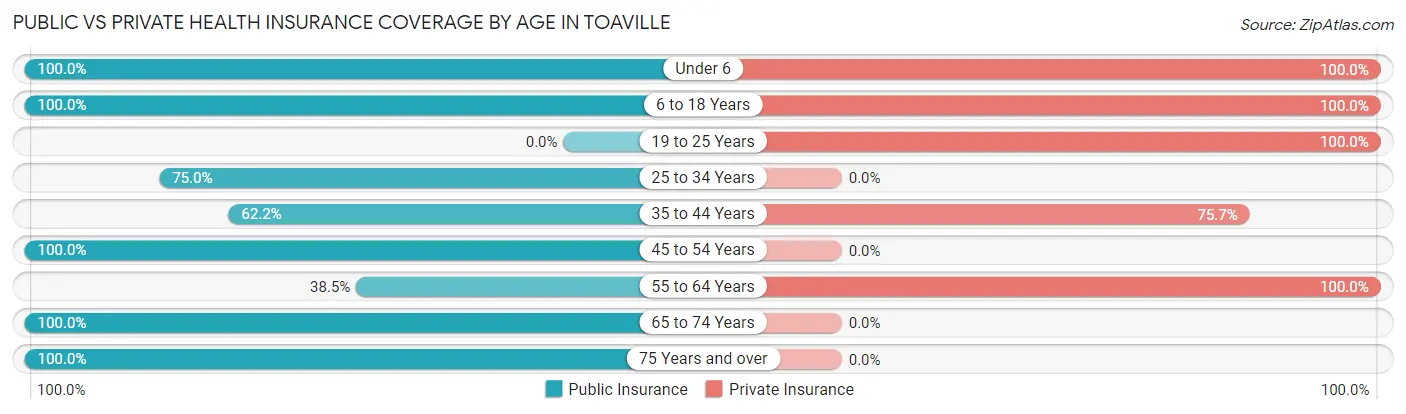 Public vs Private Health Insurance Coverage by Age in Toaville