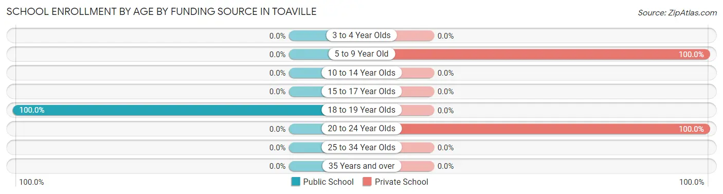 School Enrollment by Age by Funding Source in Toaville