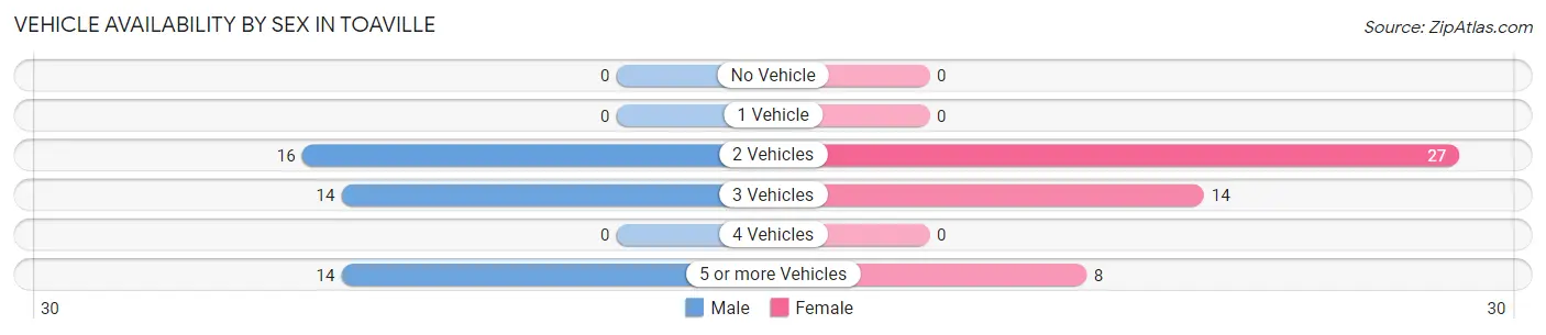 Vehicle Availability by Sex in Toaville