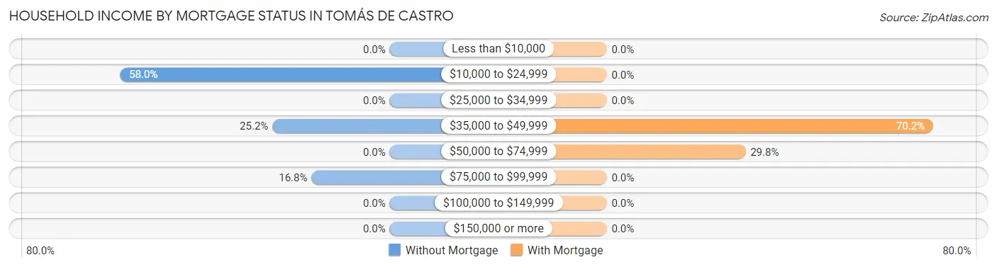 Household Income by Mortgage Status in Tomás de Castro