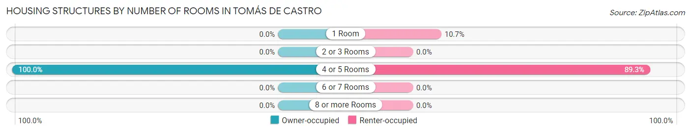 Housing Structures by Number of Rooms in Tomás de Castro
