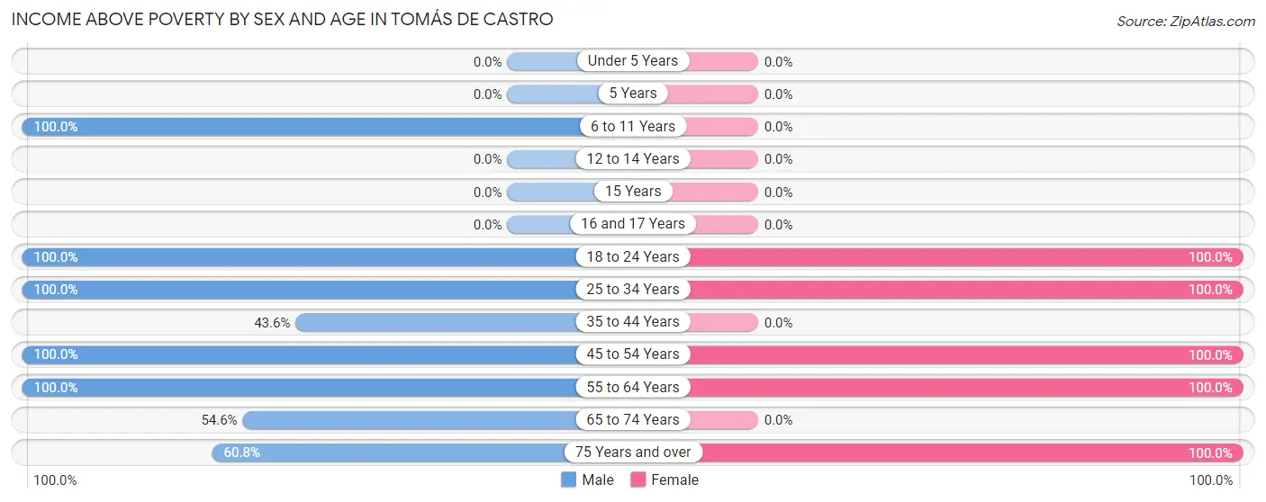 Income Above Poverty by Sex and Age in Tomás de Castro