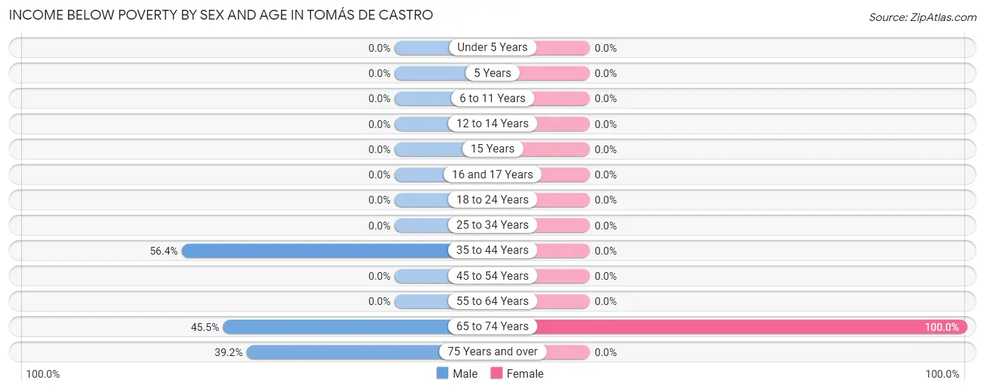 Income Below Poverty by Sex and Age in Tomás de Castro