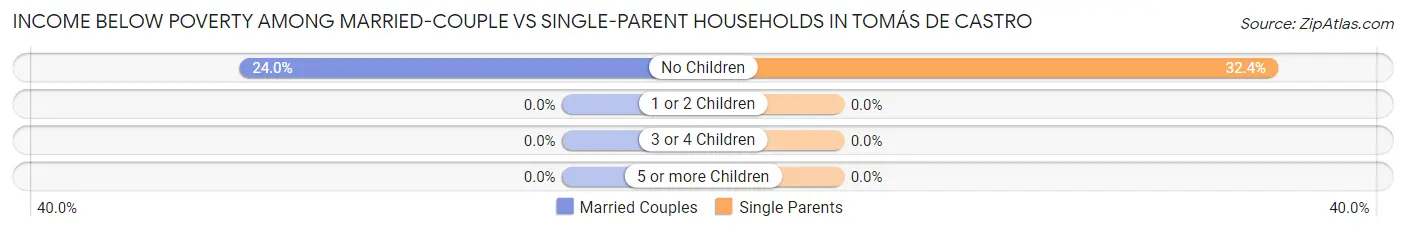 Income Below Poverty Among Married-Couple vs Single-Parent Households in Tomás de Castro