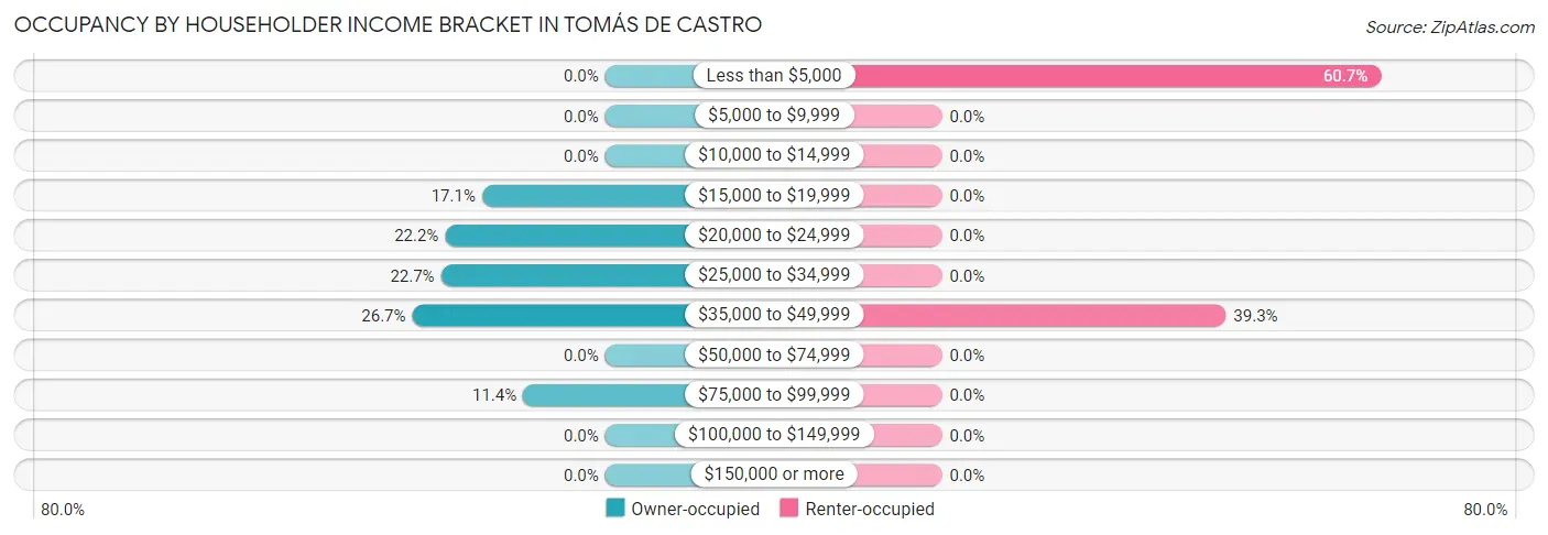 Occupancy by Householder Income Bracket in Tomás de Castro