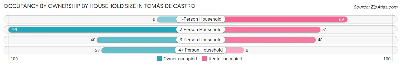 Occupancy by Ownership by Household Size in Tomás de Castro