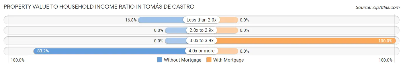 Property Value to Household Income Ratio in Tomás de Castro