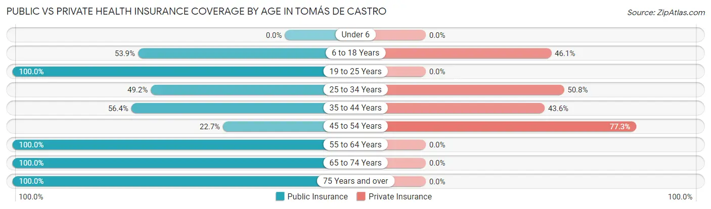 Public vs Private Health Insurance Coverage by Age in Tomás de Castro
