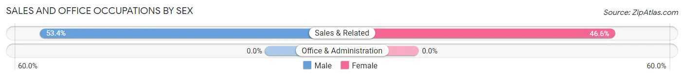 Sales and Office Occupations by Sex in Tomás de Castro