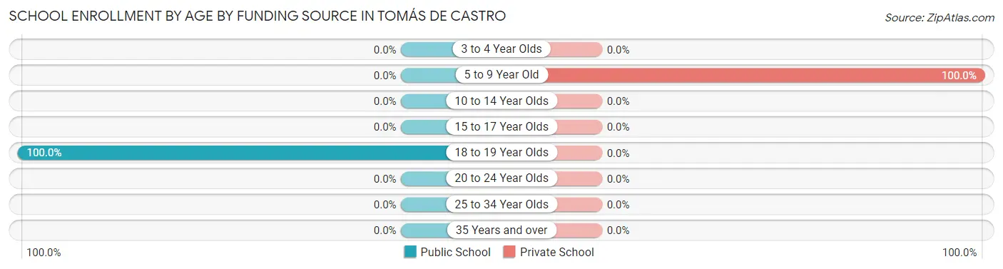 School Enrollment by Age by Funding Source in Tomás de Castro