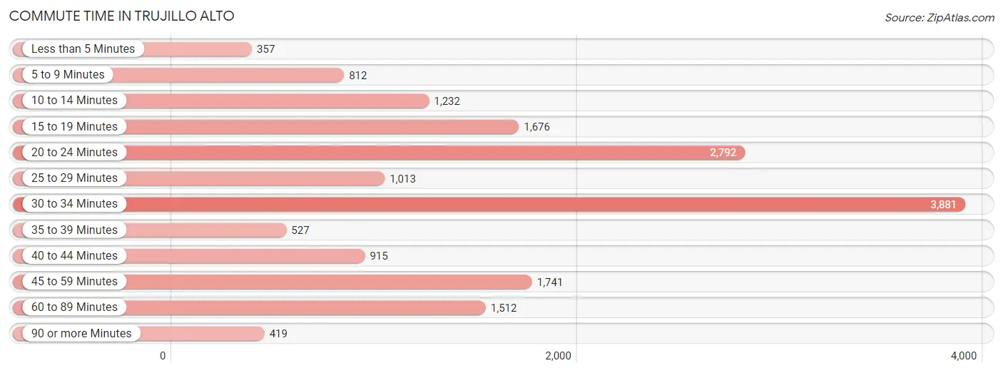 Commute Time in Trujillo Alto