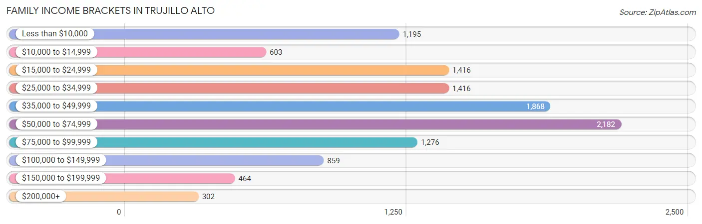 Family Income Brackets in Trujillo Alto