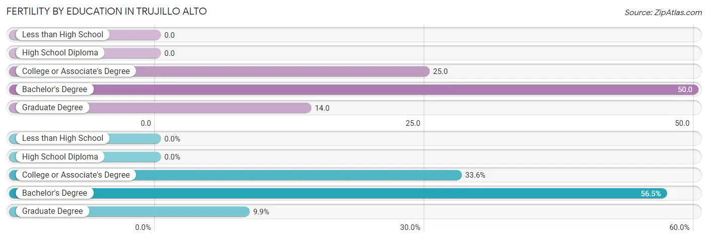 Female Fertility by Education Attainment in Trujillo Alto