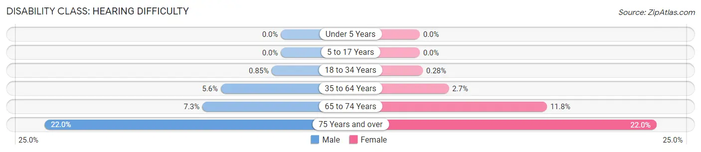 Disability in Trujillo Alto: <span>Hearing Difficulty</span>