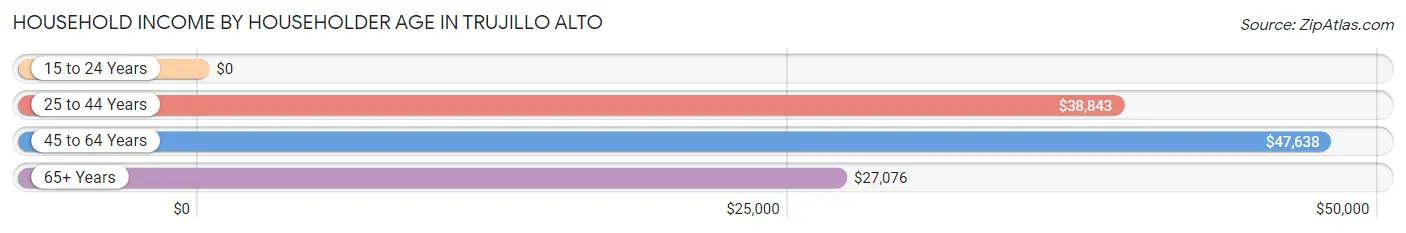 Household Income by Householder Age in Trujillo Alto