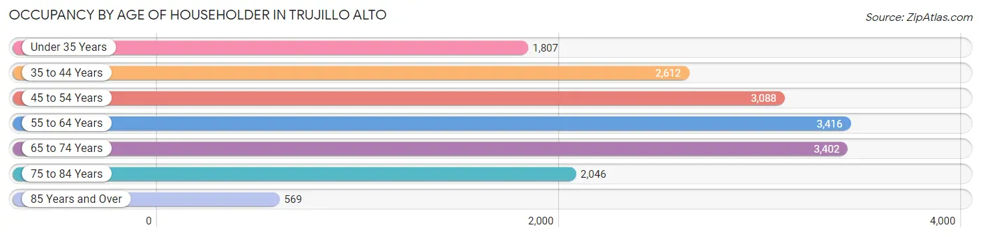 Occupancy by Age of Householder in Trujillo Alto