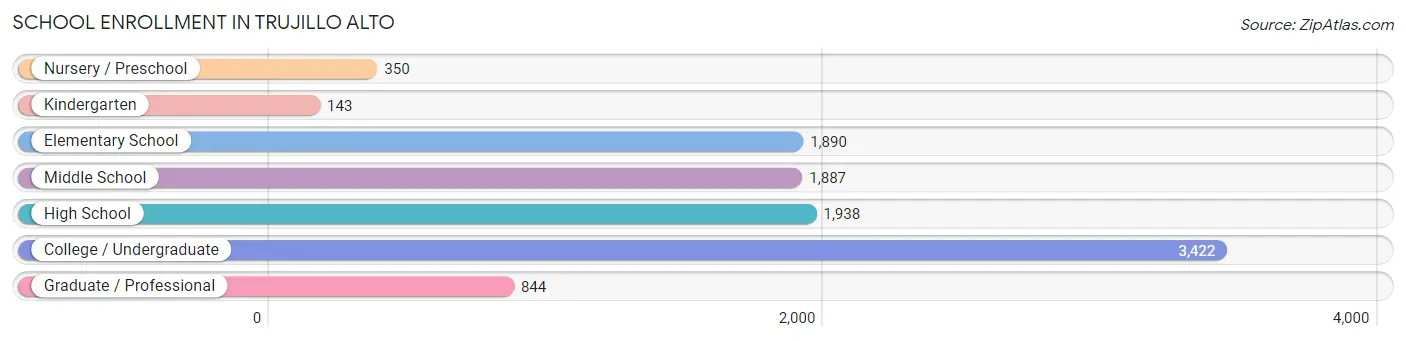 School Enrollment in Trujillo Alto