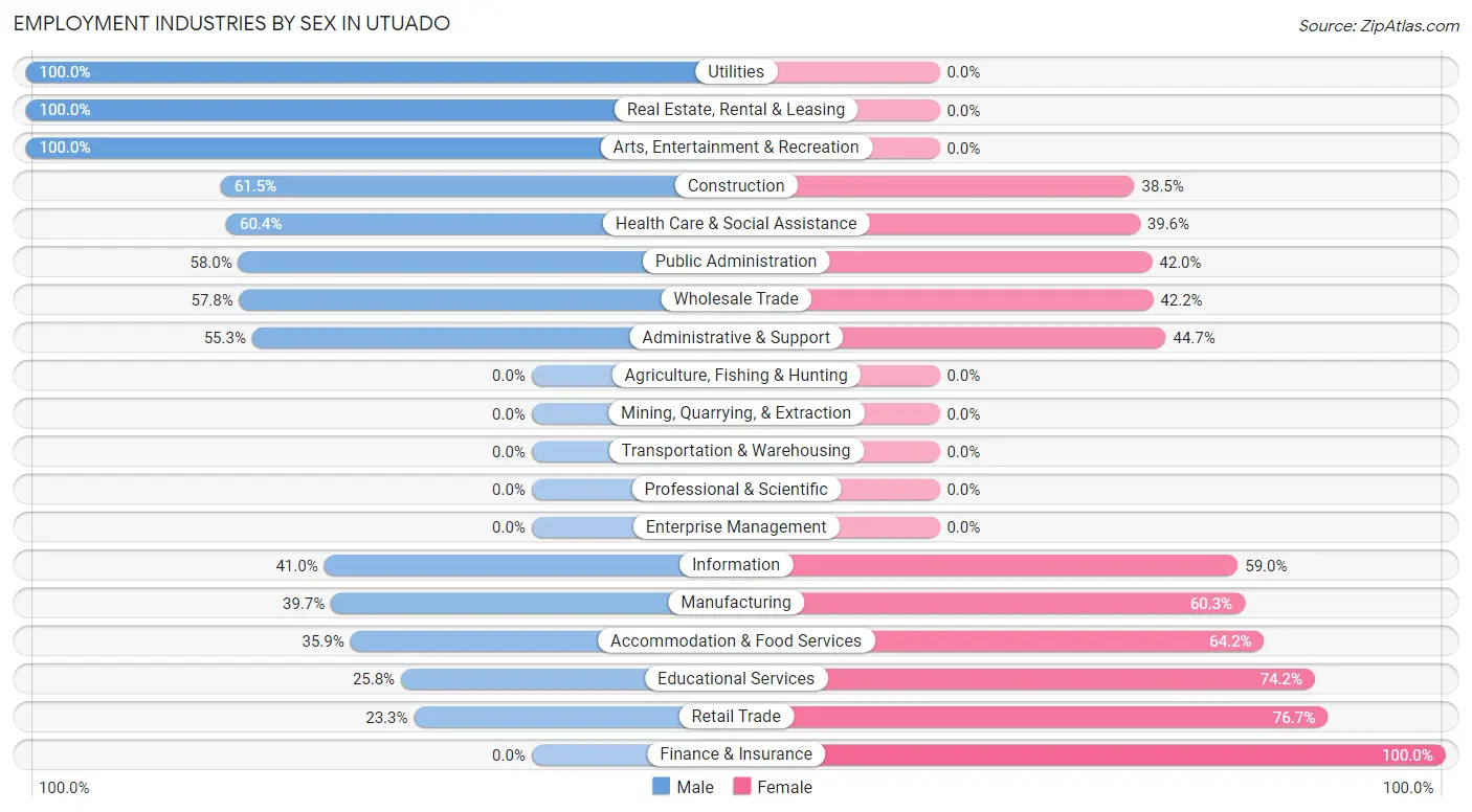 Employment Industries by Sex in Utuado