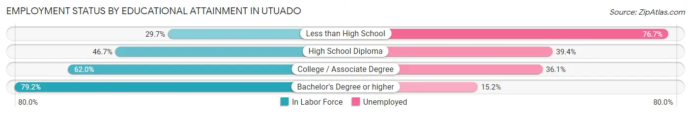 Employment Status by Educational Attainment in Utuado