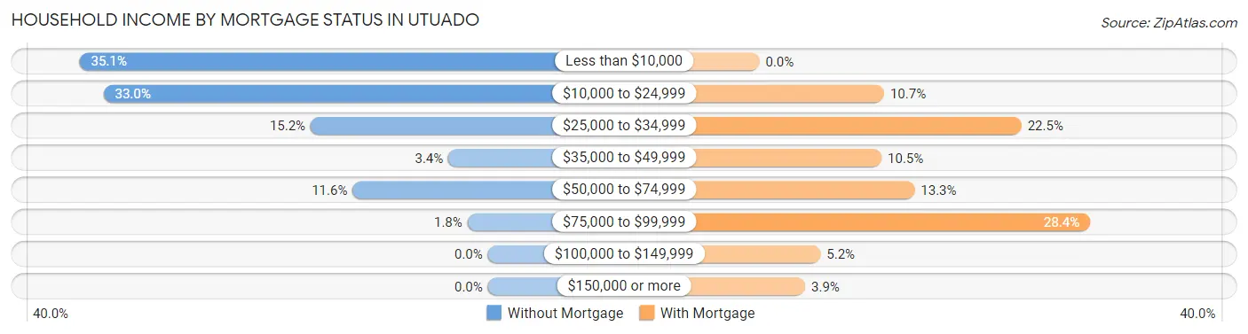 Household Income by Mortgage Status in Utuado