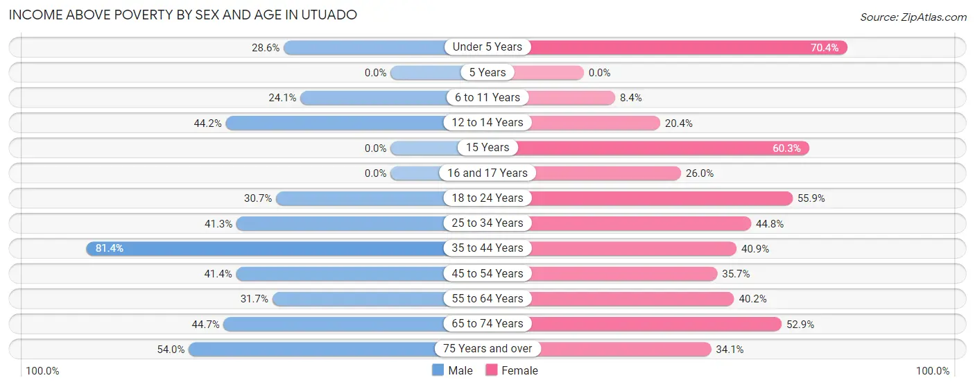 Income Above Poverty by Sex and Age in Utuado