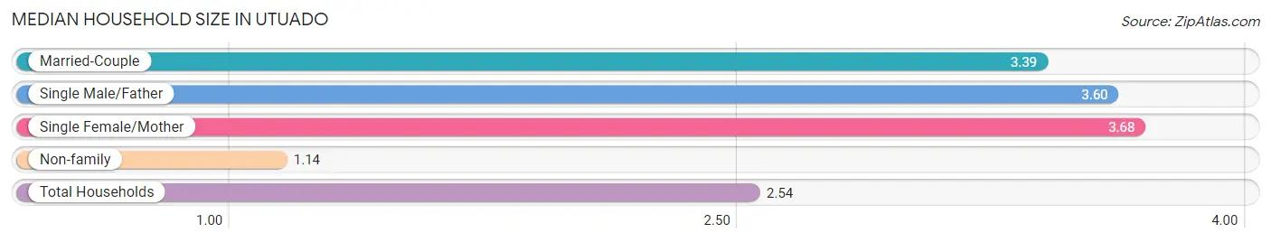 Median Household Size in Utuado