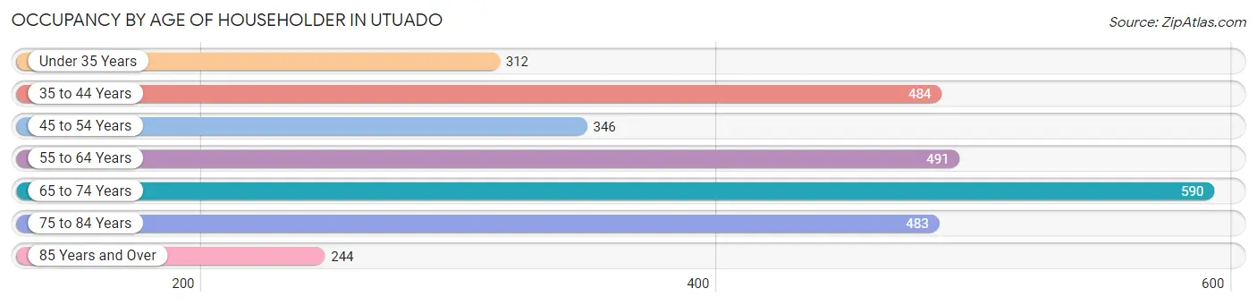 Occupancy by Age of Householder in Utuado