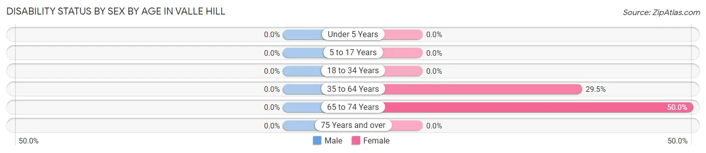 Disability Status by Sex by Age in Valle Hill
