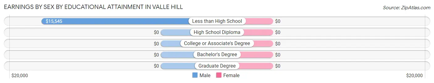 Earnings by Sex by Educational Attainment in Valle Hill