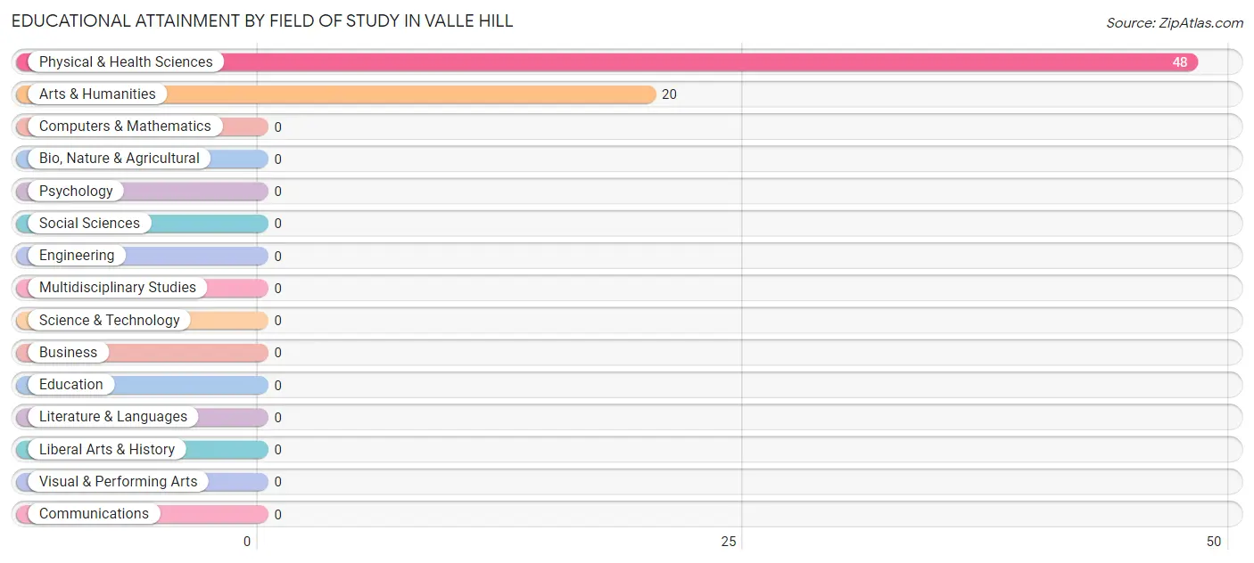 Educational Attainment by Field of Study in Valle Hill