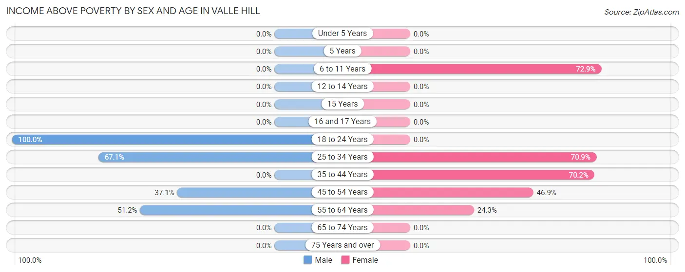 Income Above Poverty by Sex and Age in Valle Hill
