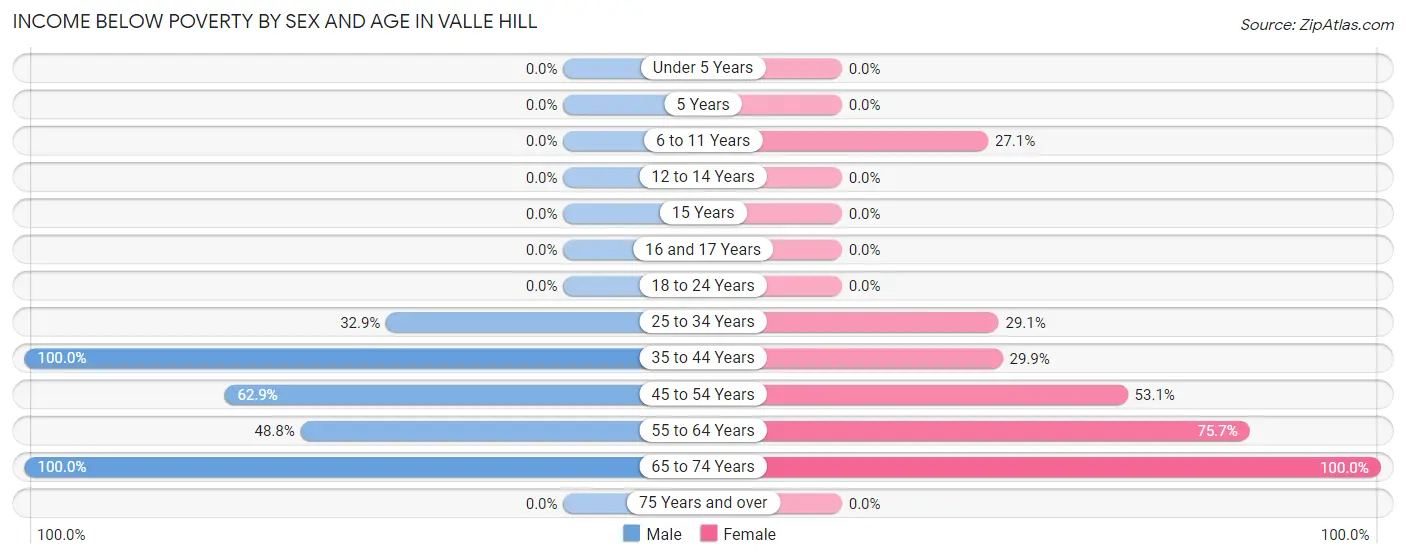 Income Below Poverty by Sex and Age in Valle Hill