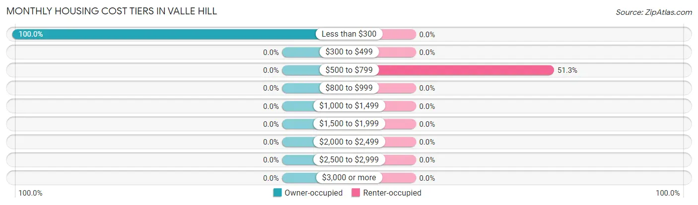 Monthly Housing Cost Tiers in Valle Hill