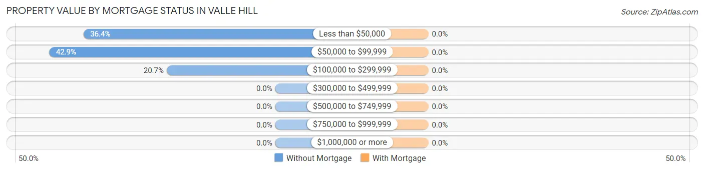 Property Value by Mortgage Status in Valle Hill