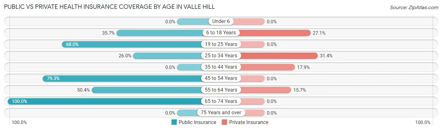 Public vs Private Health Insurance Coverage by Age in Valle Hill