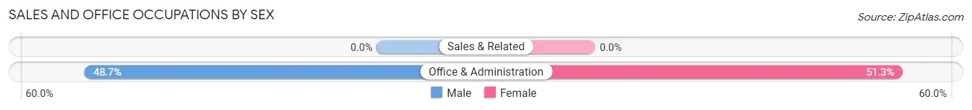 Sales and Office Occupations by Sex in Valle Hill